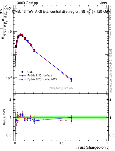 Plot of j.thrust.c in 13000 GeV pp collisions