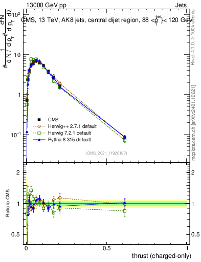 Plot of j.thrust.c in 13000 GeV pp collisions