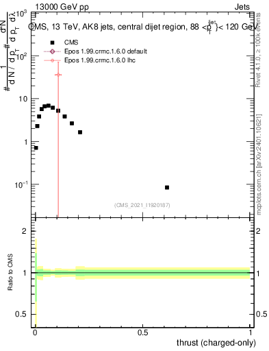 Plot of j.thrust.c in 13000 GeV pp collisions