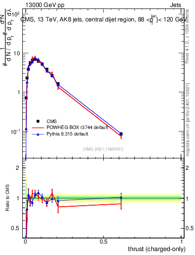 Plot of j.thrust.c in 13000 GeV pp collisions