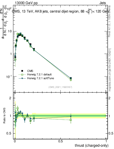 Plot of j.thrust.c in 13000 GeV pp collisions