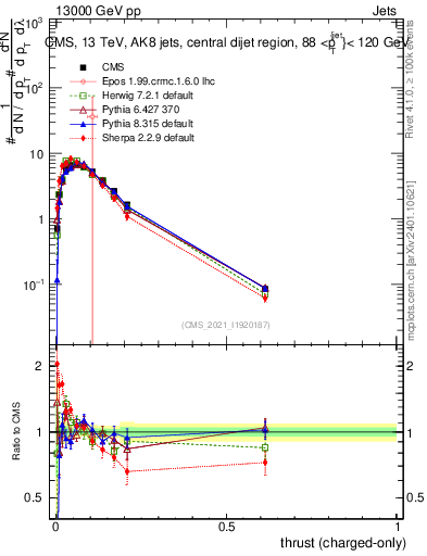 Plot of j.thrust.c in 13000 GeV pp collisions