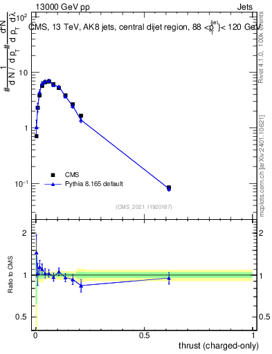 Plot of j.thrust.c in 13000 GeV pp collisions