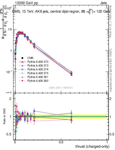 Plot of j.thrust.c in 13000 GeV pp collisions