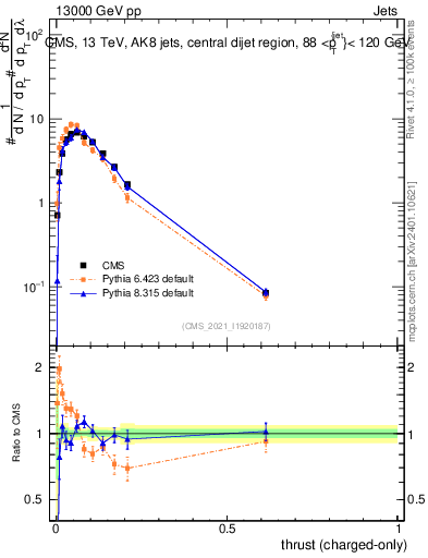 Plot of j.thrust.c in 13000 GeV pp collisions