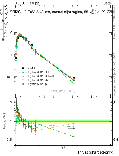 Plot of j.thrust.c in 13000 GeV pp collisions