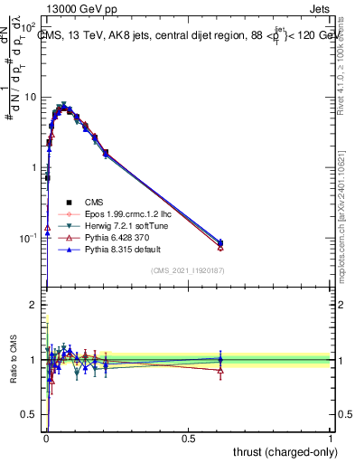 Plot of j.thrust.c in 13000 GeV pp collisions