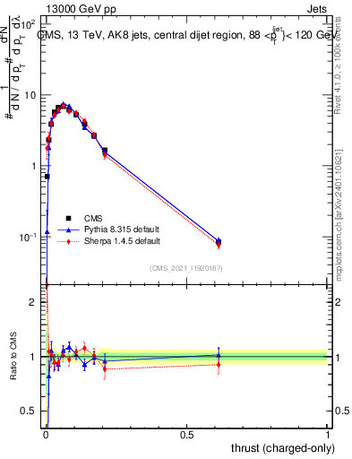 Plot of j.thrust.c in 13000 GeV pp collisions
