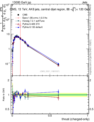 Plot of j.thrust.c in 13000 GeV pp collisions