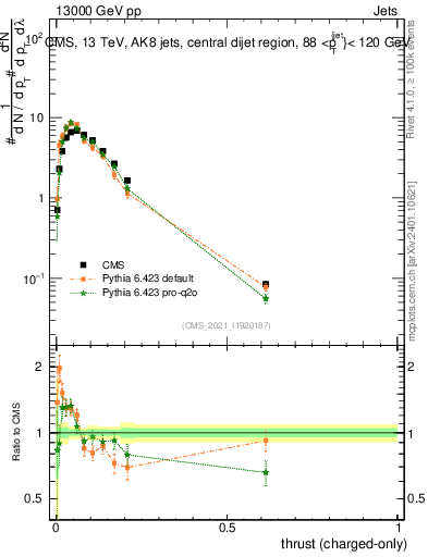 Plot of j.thrust.c in 13000 GeV pp collisions