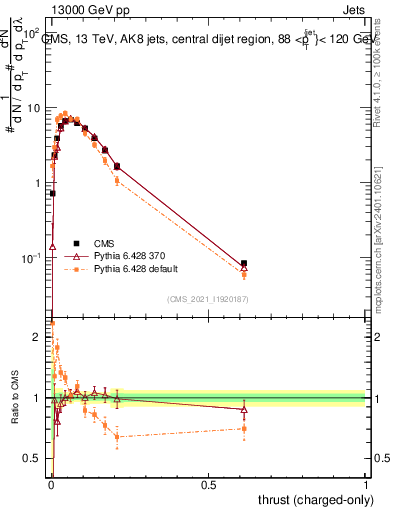 Plot of j.thrust.c in 13000 GeV pp collisions