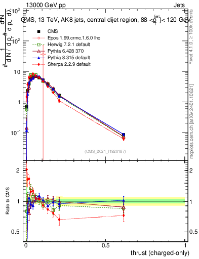 Plot of j.thrust.c in 13000 GeV pp collisions
