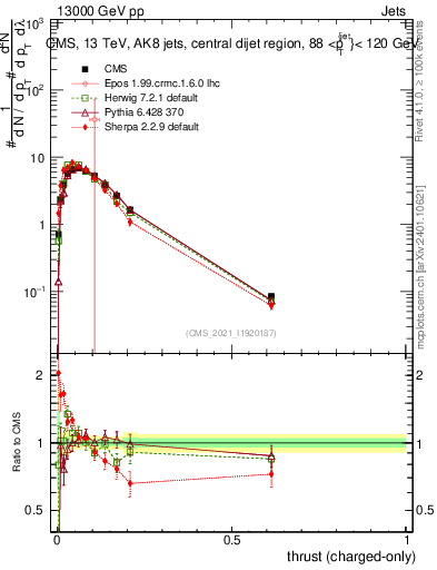 Plot of j.thrust.c in 13000 GeV pp collisions