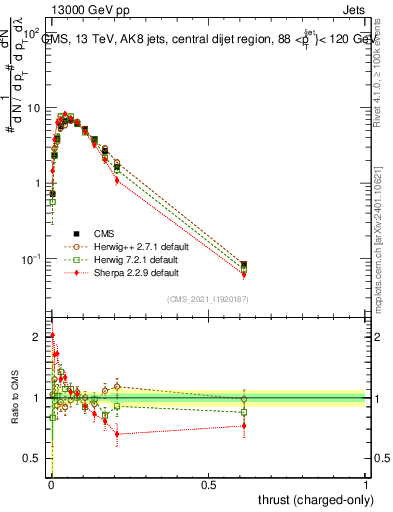 Plot of j.thrust.c in 13000 GeV pp collisions