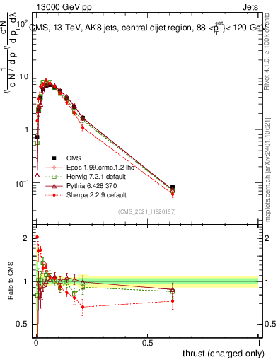 Plot of j.thrust.c in 13000 GeV pp collisions