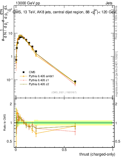 Plot of j.thrust.c in 13000 GeV pp collisions