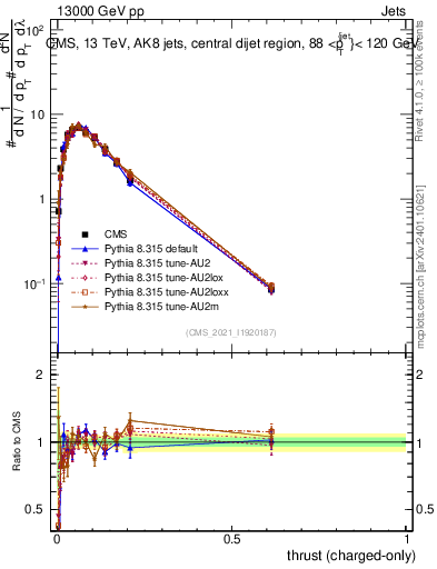 Plot of j.thrust.c in 13000 GeV pp collisions