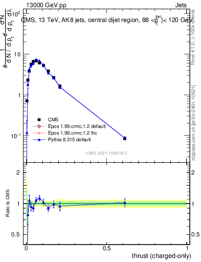 Plot of j.thrust.c in 13000 GeV pp collisions