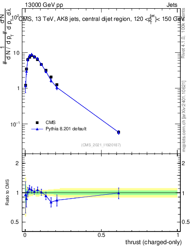 Plot of j.thrust.c in 13000 GeV pp collisions
