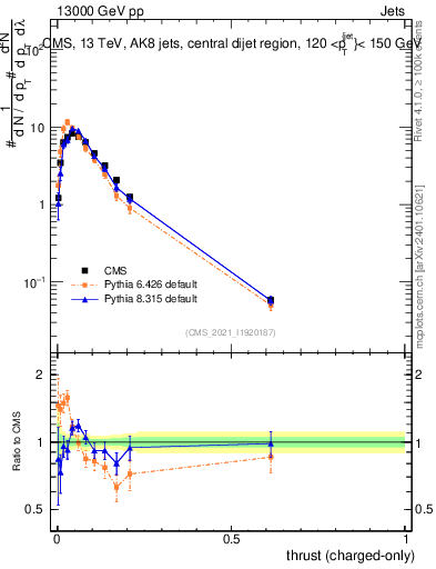 Plot of j.thrust.c in 13000 GeV pp collisions