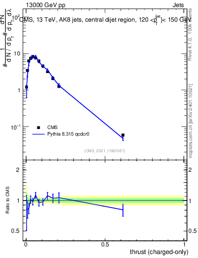 Plot of j.thrust.c in 13000 GeV pp collisions