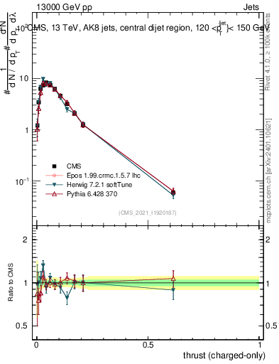 Plot of j.thrust.c in 13000 GeV pp collisions