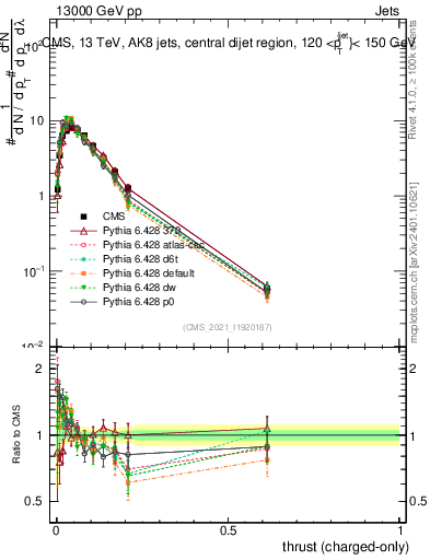 Plot of j.thrust.c in 13000 GeV pp collisions