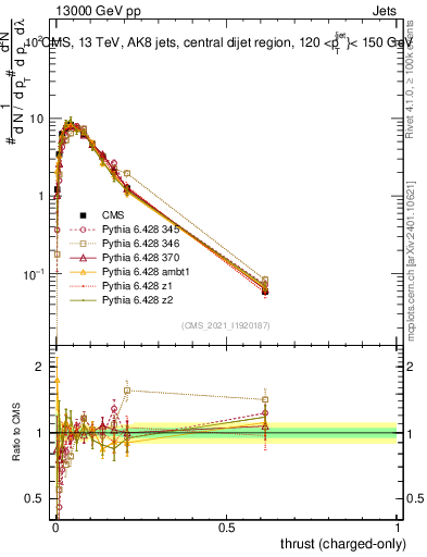 Plot of j.thrust.c in 13000 GeV pp collisions