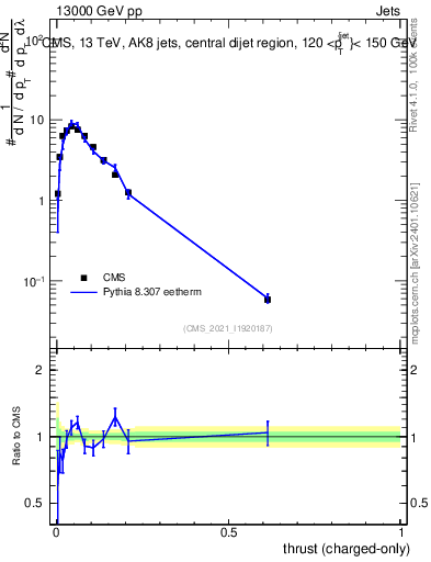Plot of j.thrust.c in 13000 GeV pp collisions