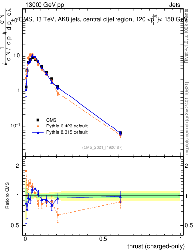 Plot of j.thrust.c in 13000 GeV pp collisions