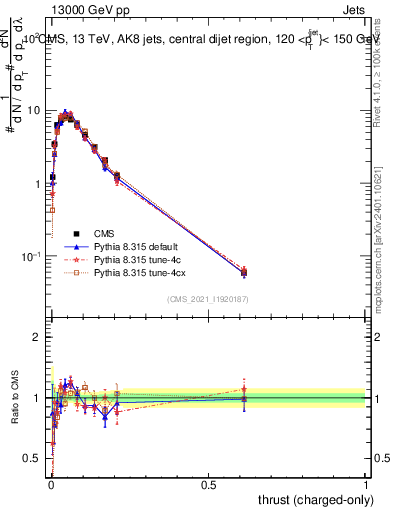 Plot of j.thrust.c in 13000 GeV pp collisions