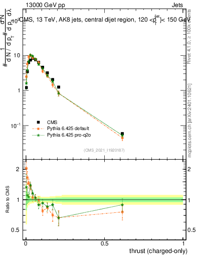 Plot of j.thrust.c in 13000 GeV pp collisions