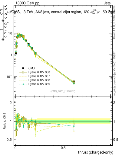 Plot of j.thrust.c in 13000 GeV pp collisions
