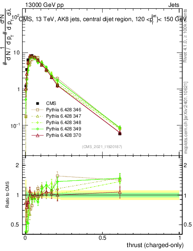 Plot of j.thrust.c in 13000 GeV pp collisions