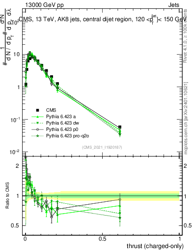 Plot of j.thrust.c in 13000 GeV pp collisions