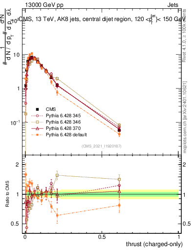 Plot of j.thrust.c in 13000 GeV pp collisions