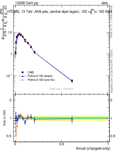Plot of j.thrust.c in 13000 GeV pp collisions