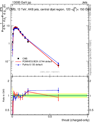 Plot of j.thrust.c in 13000 GeV pp collisions
