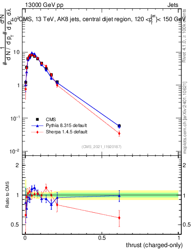 Plot of j.thrust.c in 13000 GeV pp collisions