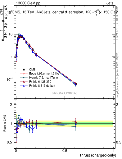 Plot of j.thrust.c in 13000 GeV pp collisions