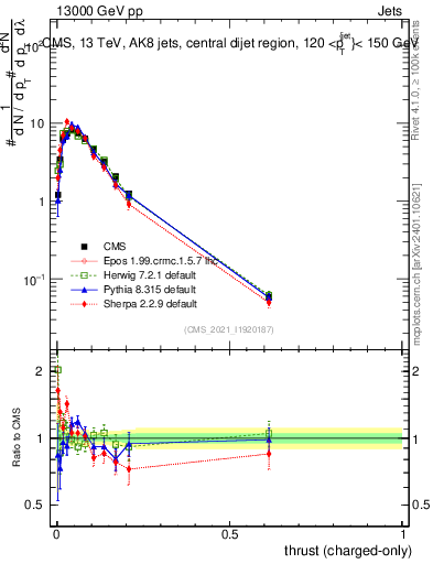 Plot of j.thrust.c in 13000 GeV pp collisions