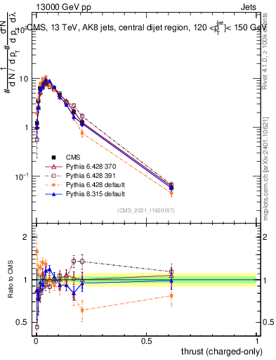 Plot of j.thrust.c in 13000 GeV pp collisions
