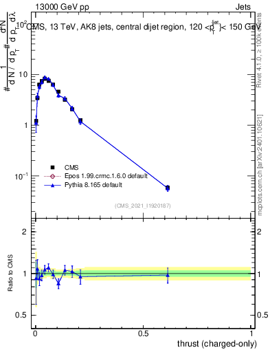 Plot of j.thrust.c in 13000 GeV pp collisions