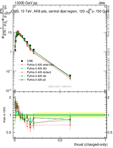 Plot of j.thrust.c in 13000 GeV pp collisions