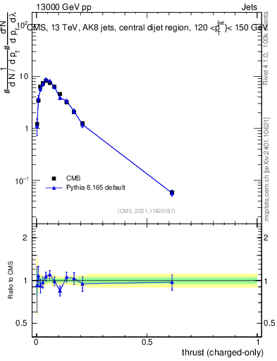 Plot of j.thrust.c in 13000 GeV pp collisions