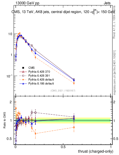 Plot of j.thrust.c in 13000 GeV pp collisions