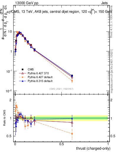 Plot of j.thrust.c in 13000 GeV pp collisions