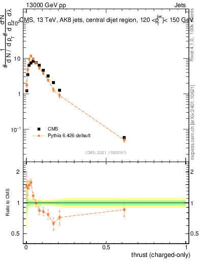 Plot of j.thrust.c in 13000 GeV pp collisions