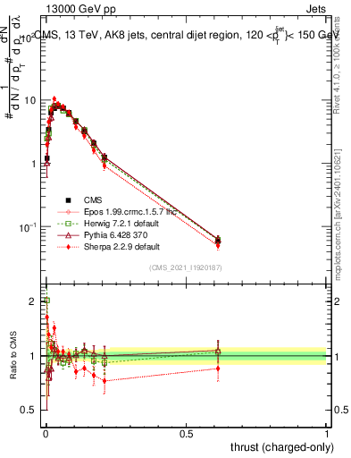 Plot of j.thrust.c in 13000 GeV pp collisions