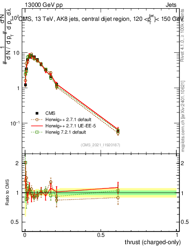 Plot of j.thrust.c in 13000 GeV pp collisions